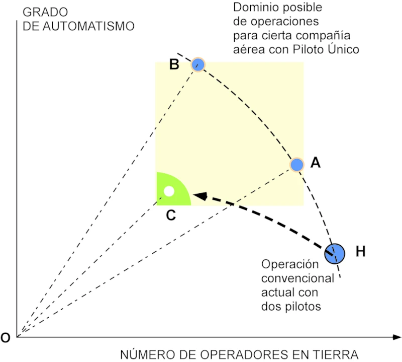 Opciones para estimacin de costes de implantacin de operaciones con un solo piloto a bordo. Fig. 5: Technicus Graph